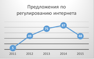 Предложения по регулированию интернета. Схема, график