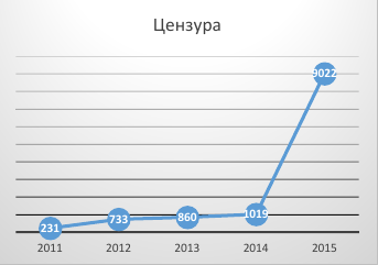 Цензура. Схема, график