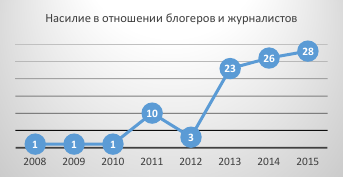 Насилие. Схема, график