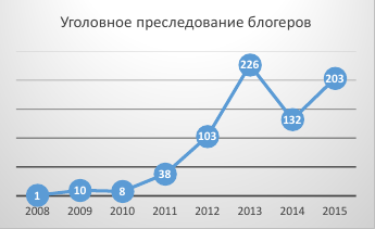 Уголовное преследование. Схема, график